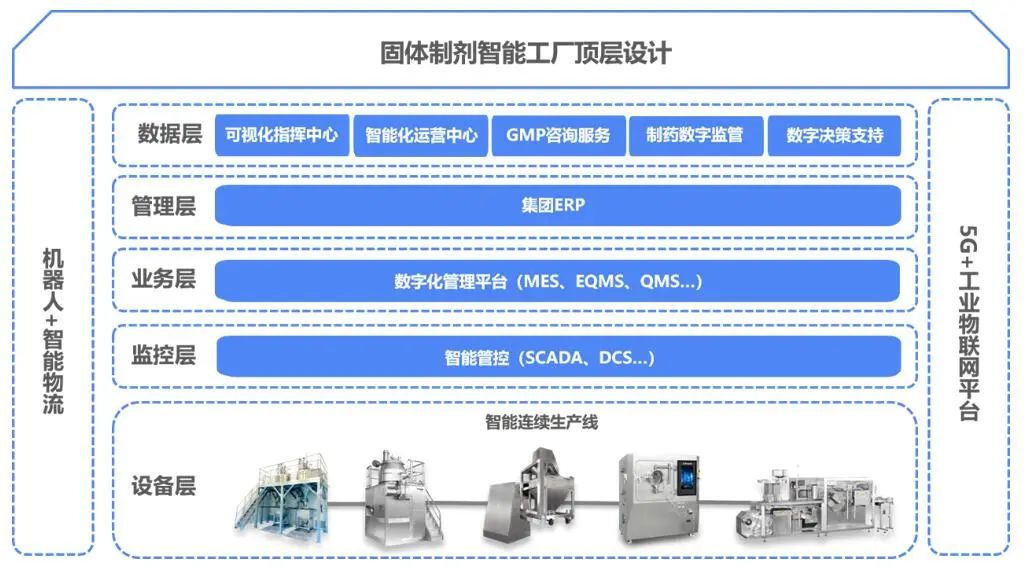 数字赋能 | 固体制剂智能 工厂 整体解决方案