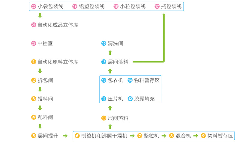 <strong>固体制剂生产线</strong>1.png